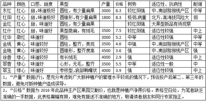 猕猴桃品种对比