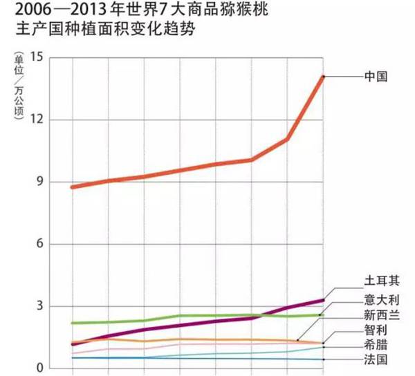 当今世界猕猴桃的发展现状与趋势